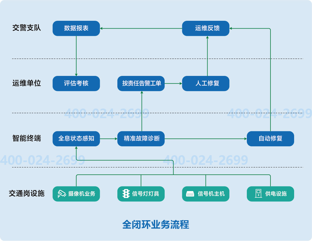 全閉環(huán)業(yè)務流程.jpg